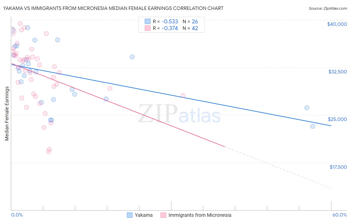 Yakama vs Immigrants from Micronesia Median Female Earnings