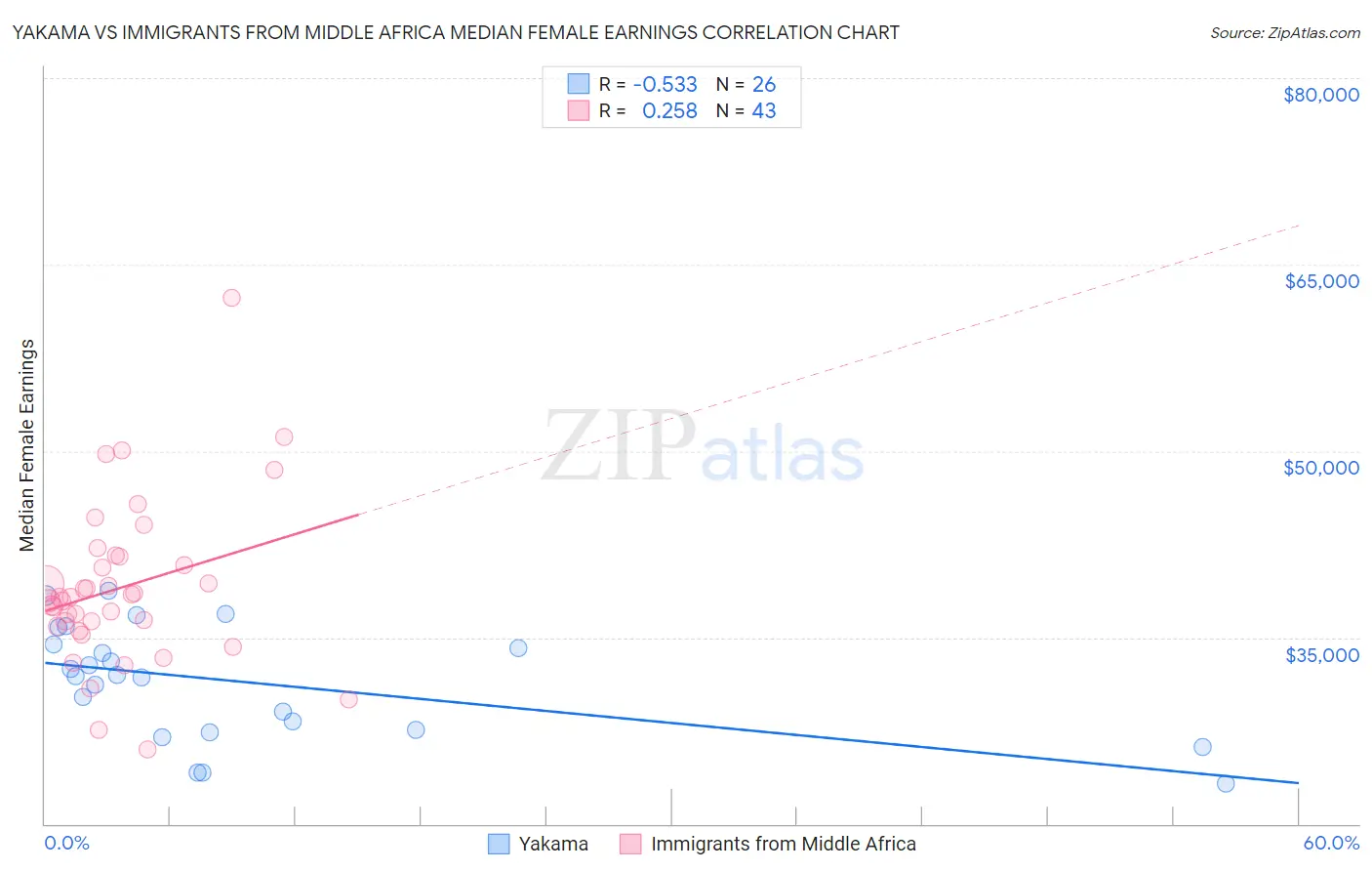 Yakama vs Immigrants from Middle Africa Median Female Earnings