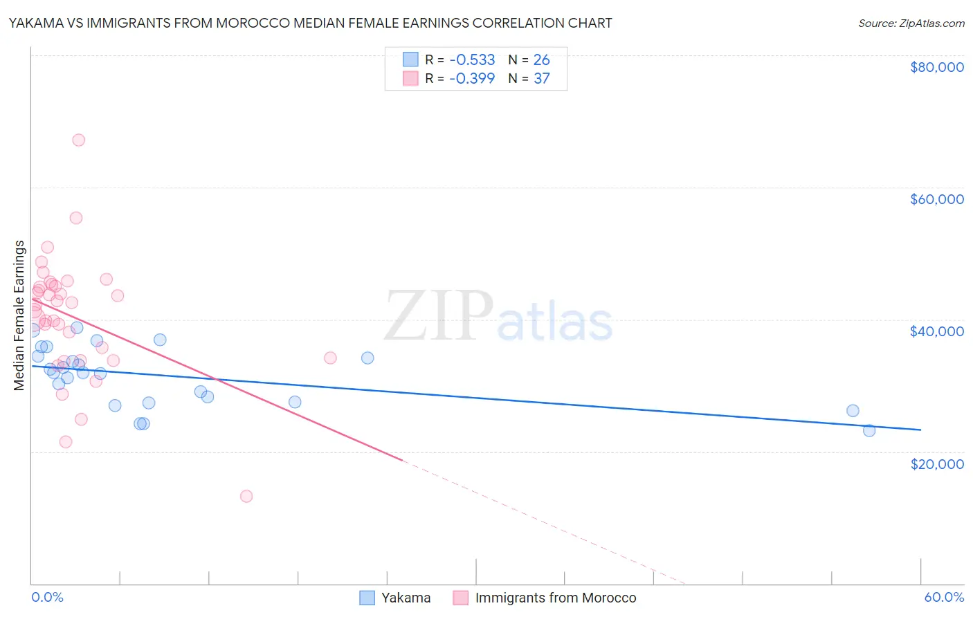 Yakama vs Immigrants from Morocco Median Female Earnings