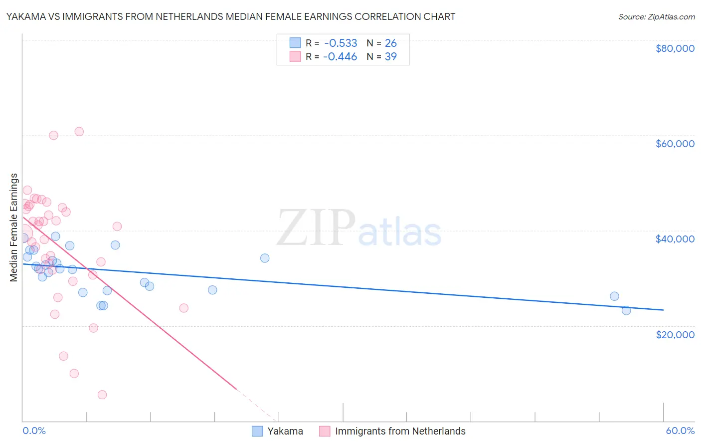 Yakama vs Immigrants from Netherlands Median Female Earnings