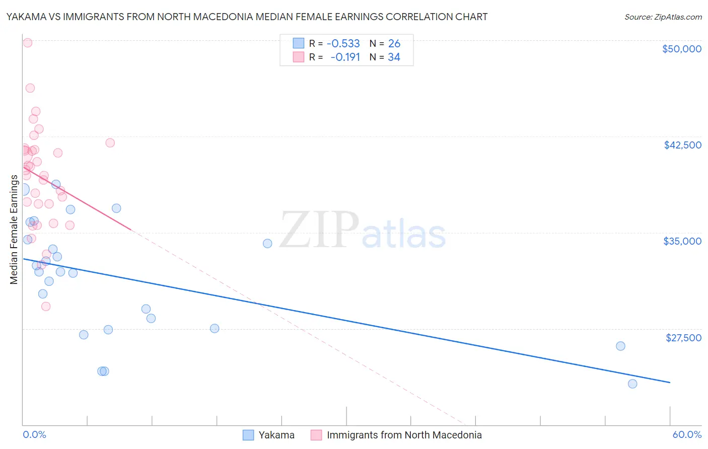 Yakama vs Immigrants from North Macedonia Median Female Earnings