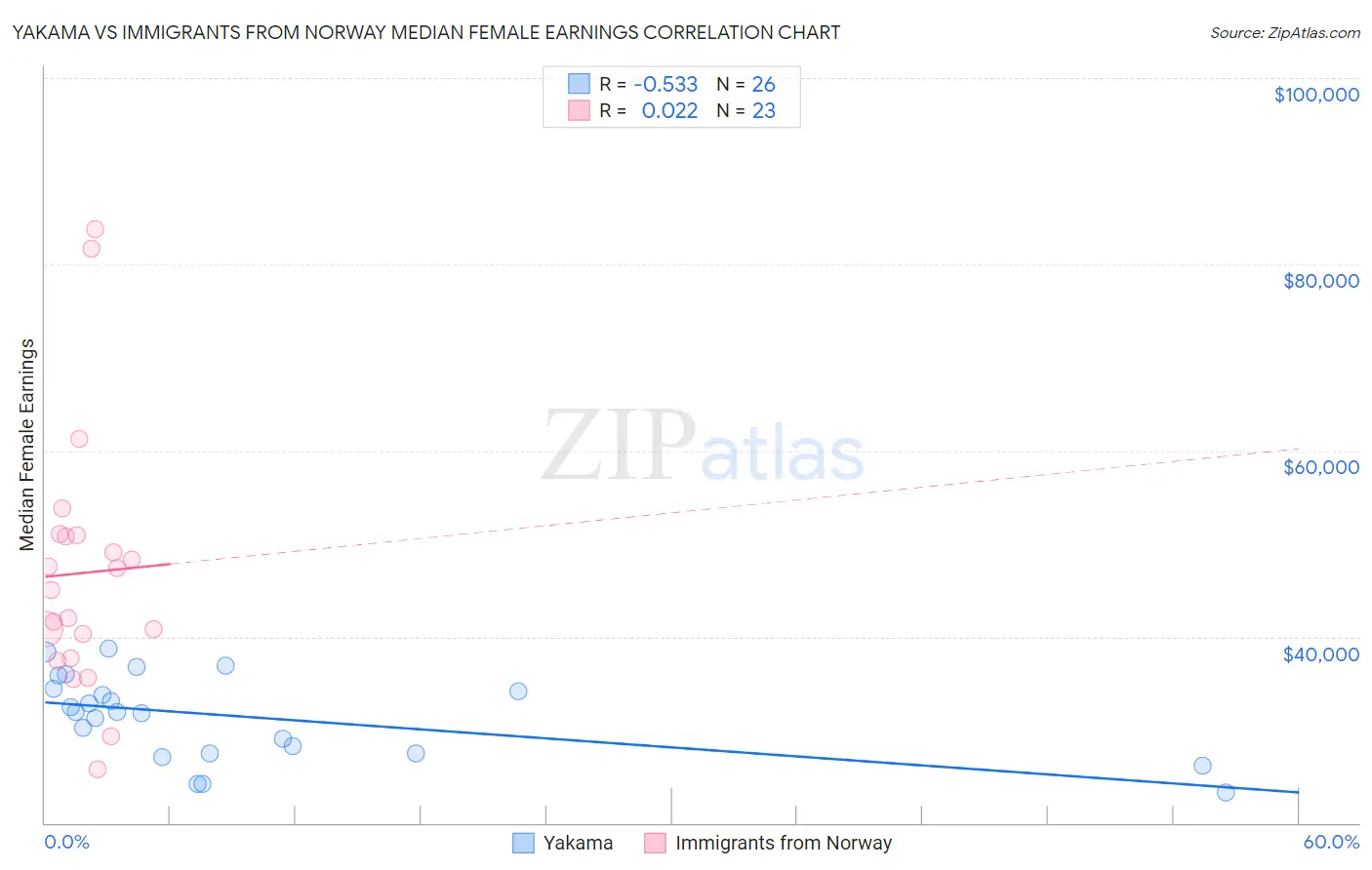 Yakama vs Immigrants from Norway Median Female Earnings