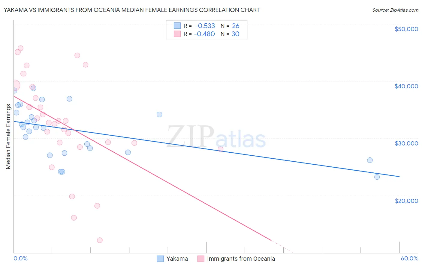 Yakama vs Immigrants from Oceania Median Female Earnings