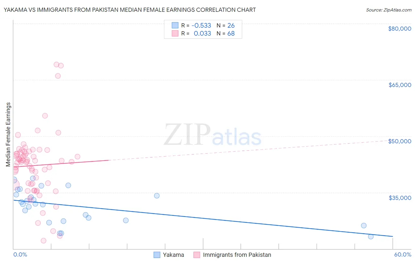 Yakama vs Immigrants from Pakistan Median Female Earnings