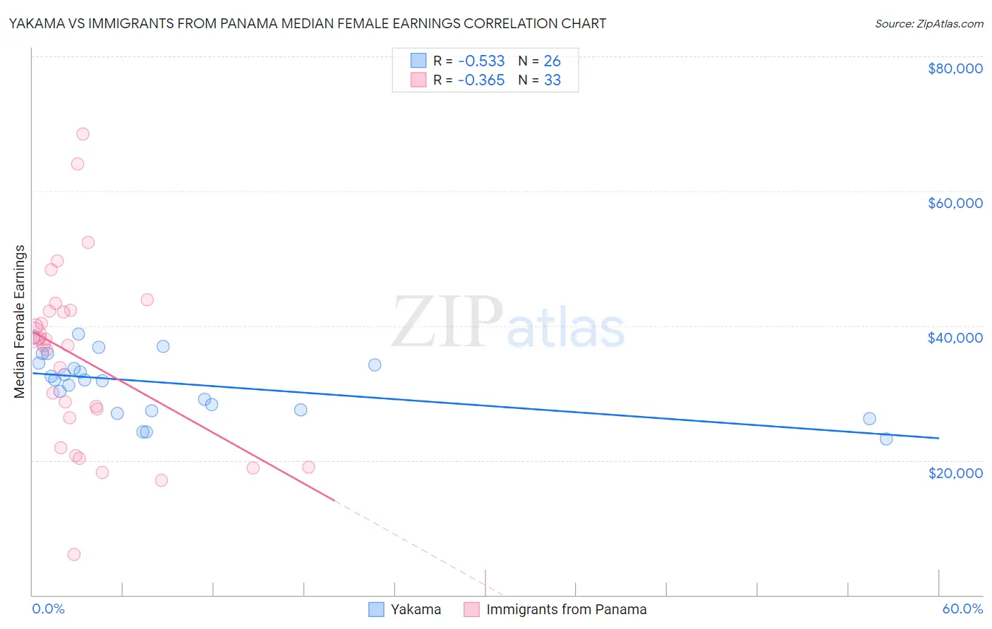 Yakama vs Immigrants from Panama Median Female Earnings
