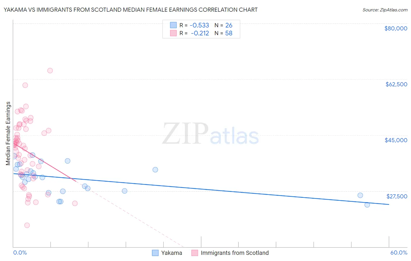 Yakama vs Immigrants from Scotland Median Female Earnings