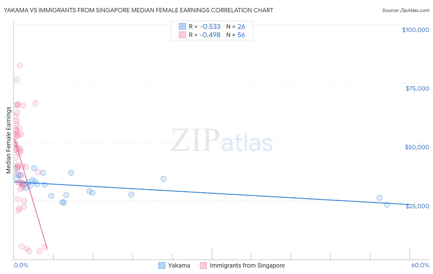 Yakama vs Immigrants from Singapore Median Female Earnings