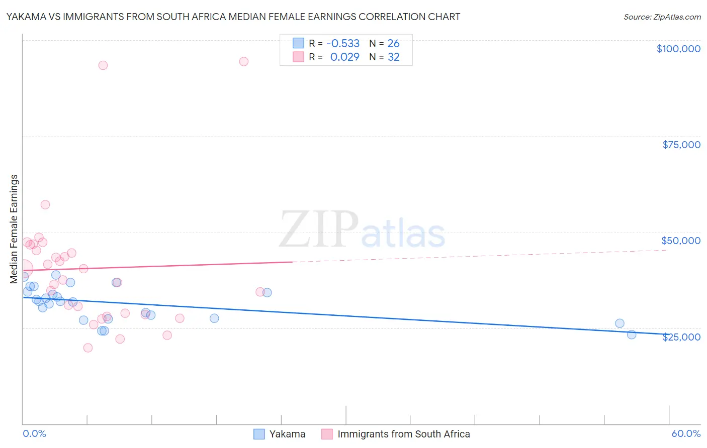 Yakama vs Immigrants from South Africa Median Female Earnings