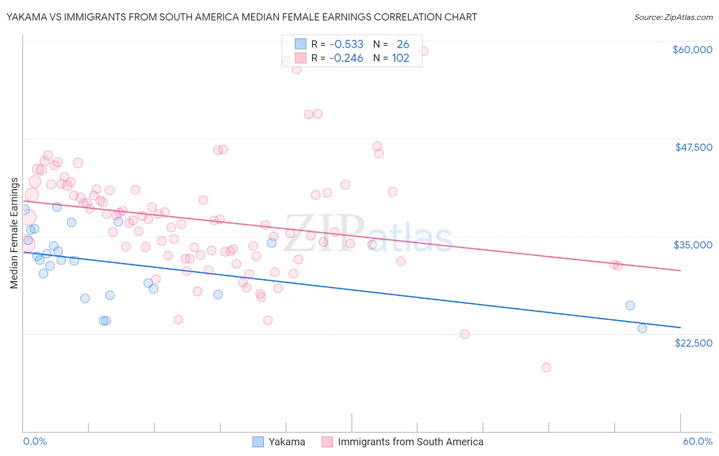 Yakama vs Immigrants from South America Median Female Earnings