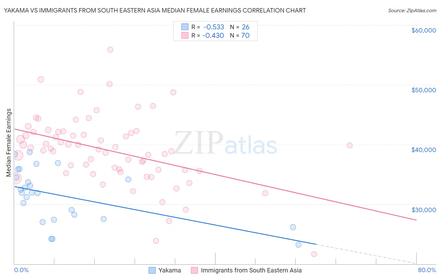 Yakama vs Immigrants from South Eastern Asia Median Female Earnings