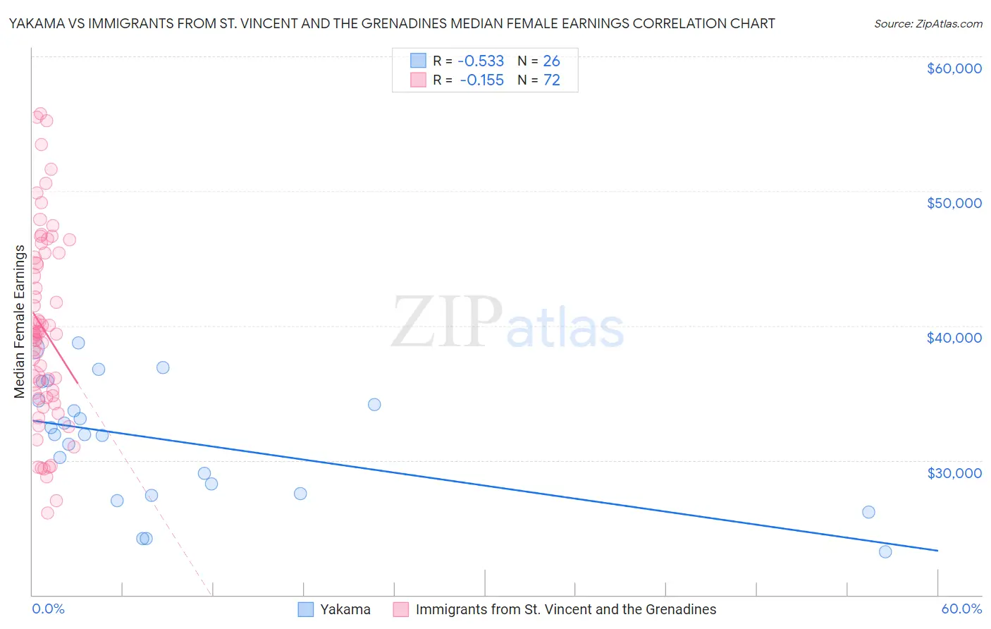 Yakama vs Immigrants from St. Vincent and the Grenadines Median Female Earnings