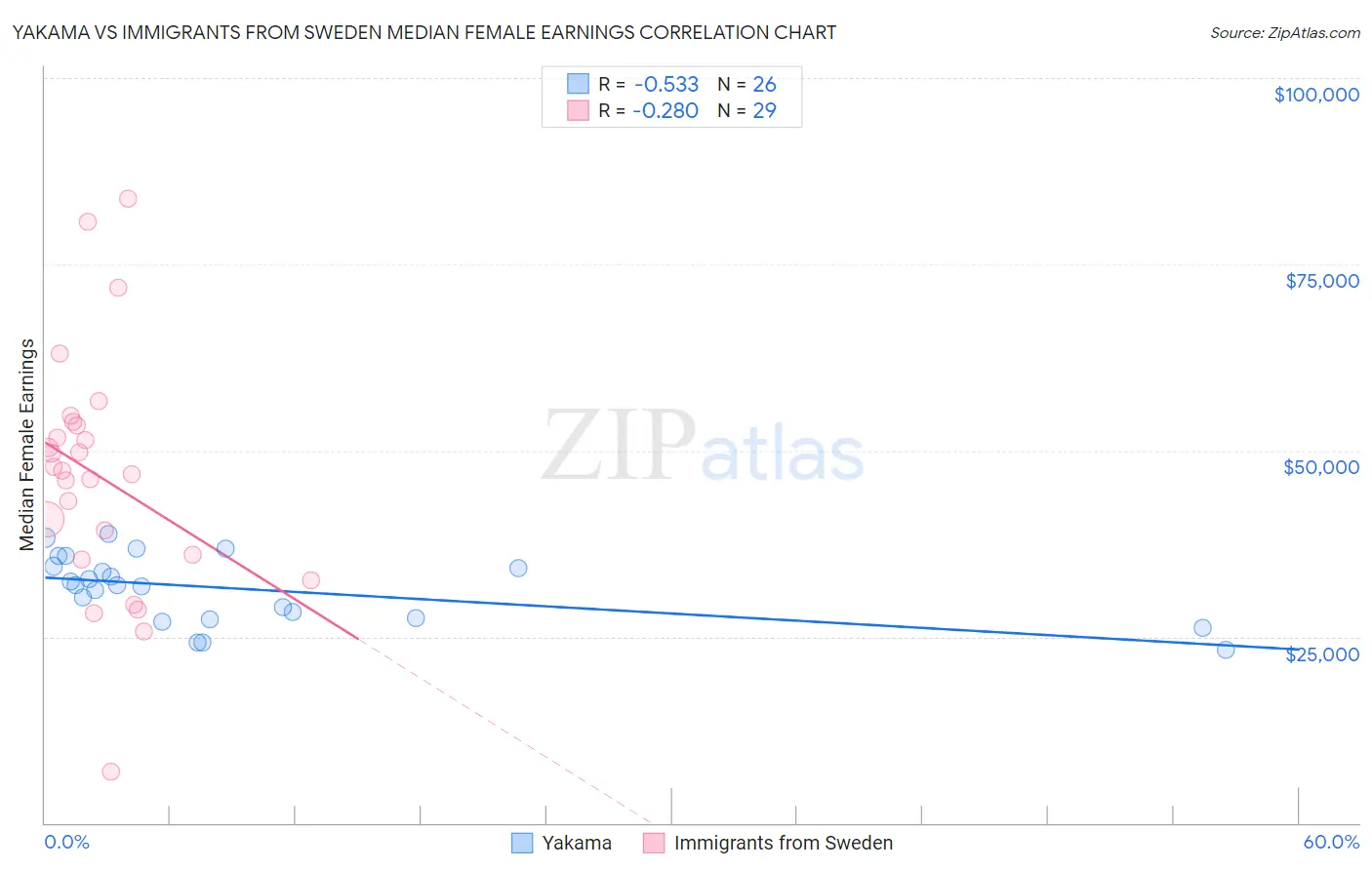 Yakama vs Immigrants from Sweden Median Female Earnings