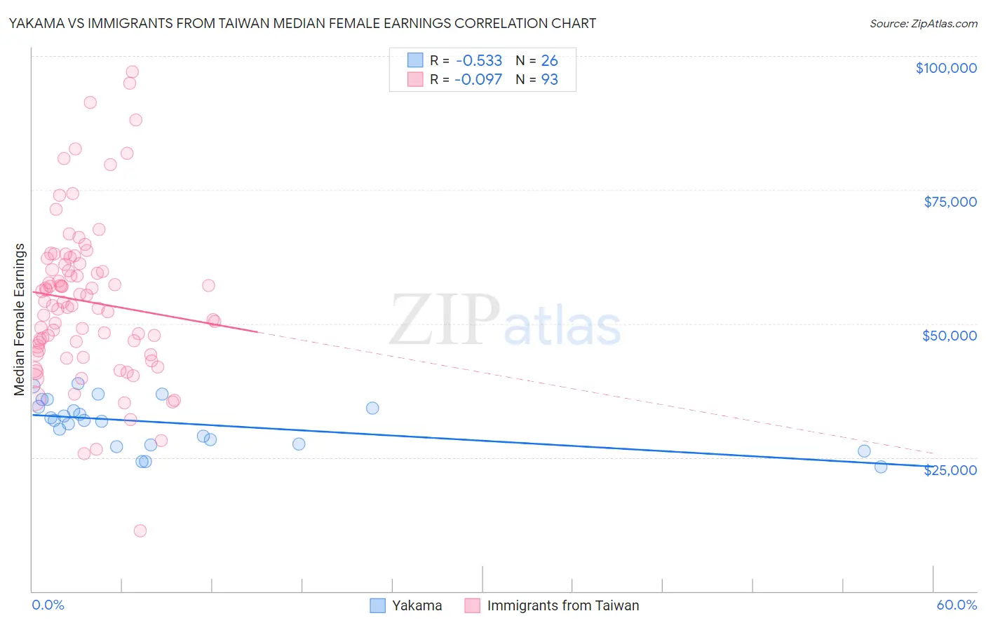 Yakama vs Immigrants from Taiwan Median Female Earnings