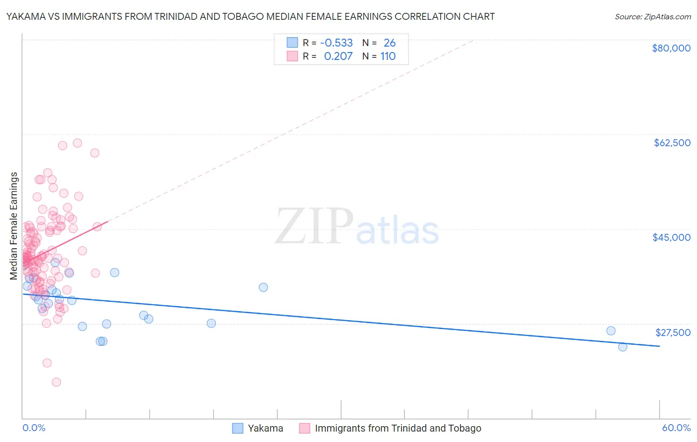 Yakama vs Immigrants from Trinidad and Tobago Median Female Earnings