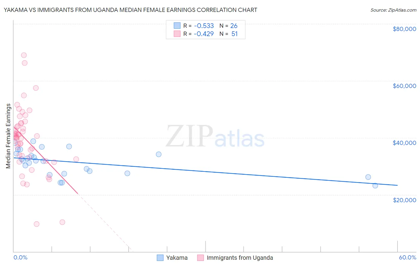 Yakama vs Immigrants from Uganda Median Female Earnings