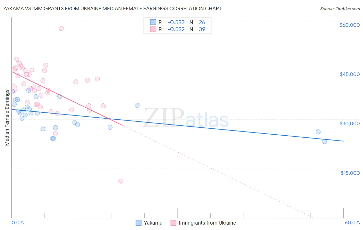 Yakama vs Immigrants from Ukraine Median Female Earnings