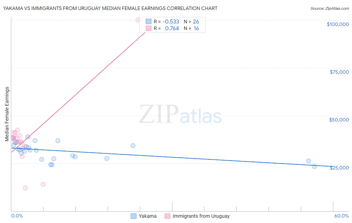 Yakama vs Immigrants from Uruguay Median Female Earnings