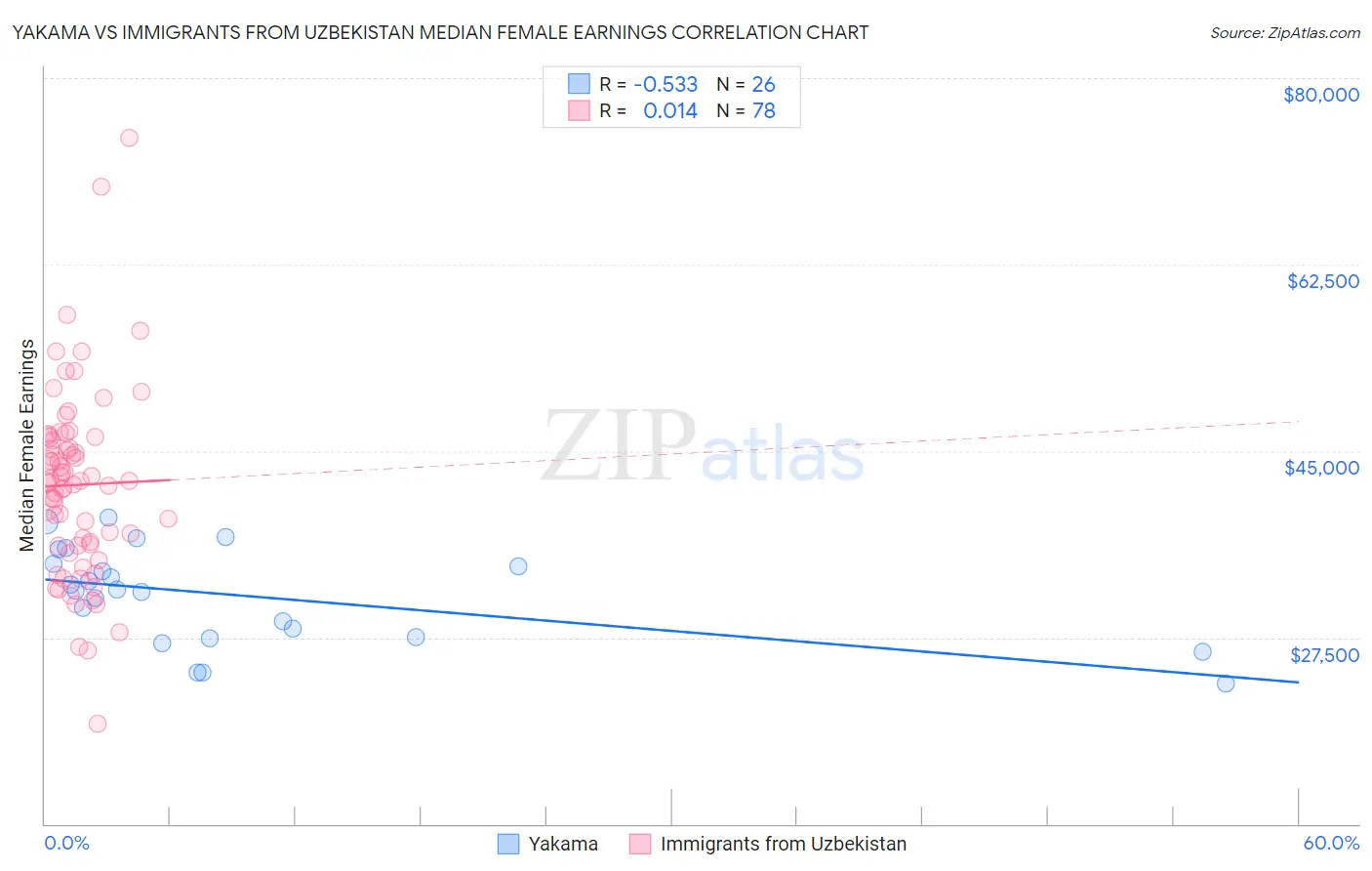 Yakama vs Immigrants from Uzbekistan Median Female Earnings