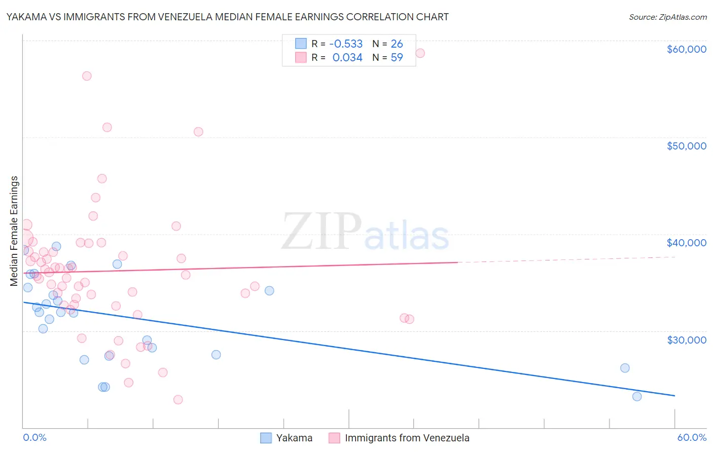 Yakama vs Immigrants from Venezuela Median Female Earnings