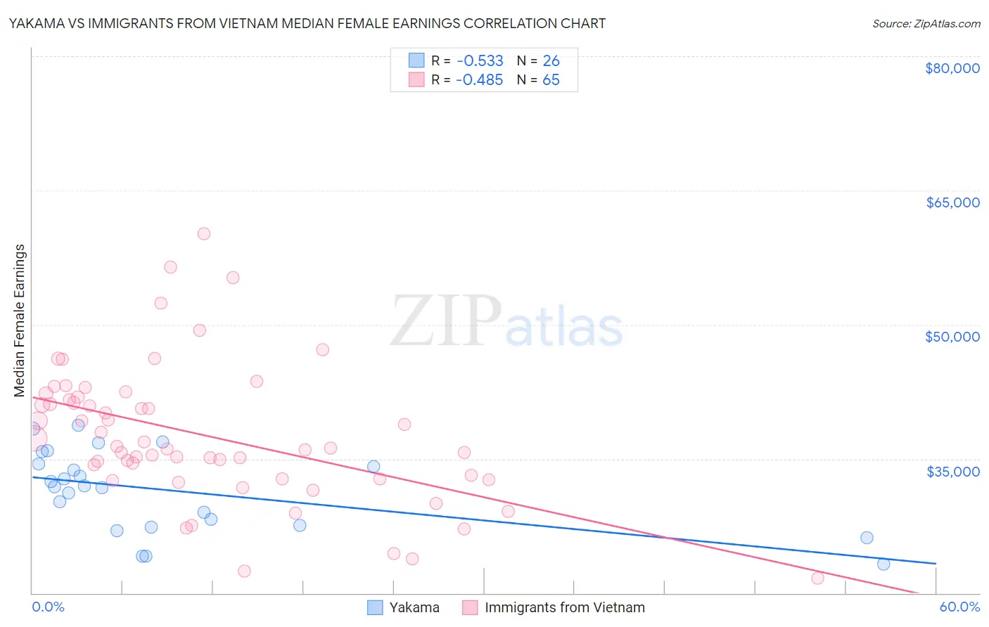 Yakama vs Immigrants from Vietnam Median Female Earnings