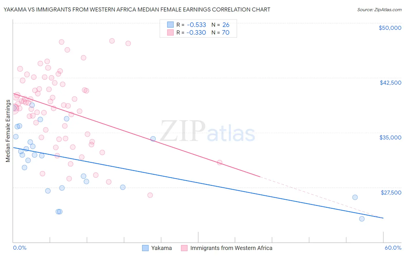 Yakama vs Immigrants from Western Africa Median Female Earnings