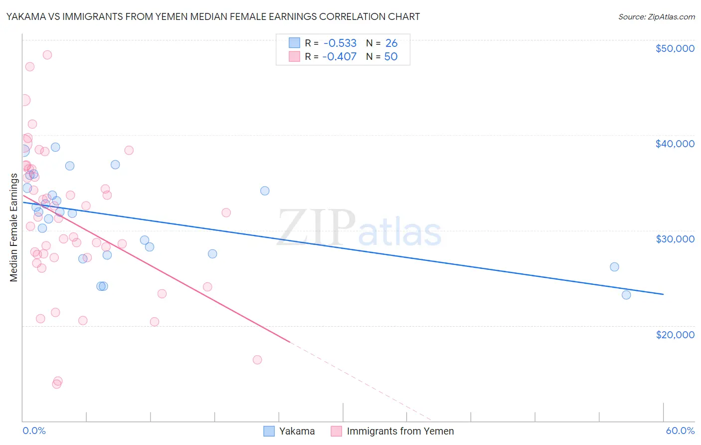 Yakama vs Immigrants from Yemen Median Female Earnings