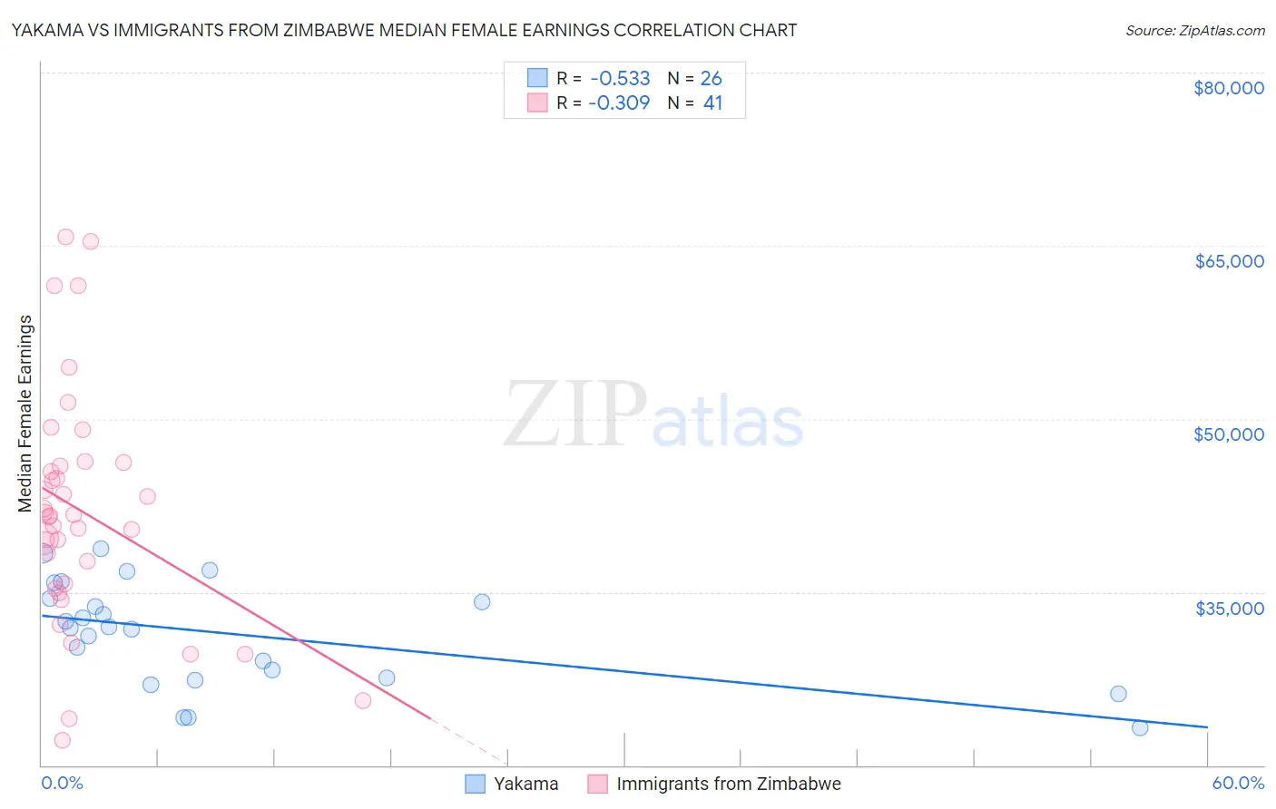 Yakama vs Immigrants from Zimbabwe Median Female Earnings