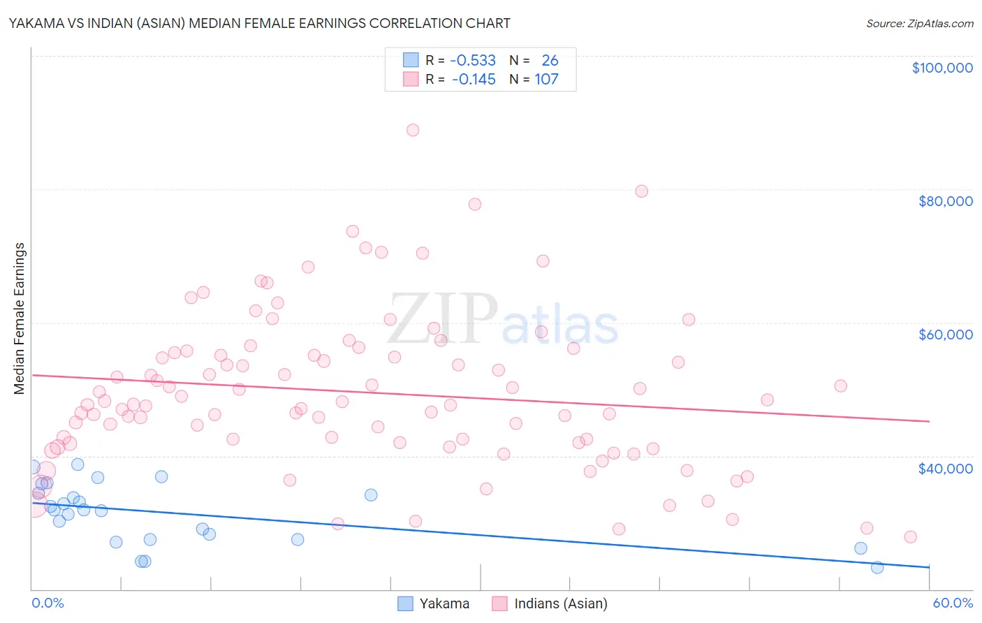Yakama vs Indian (Asian) Median Female Earnings