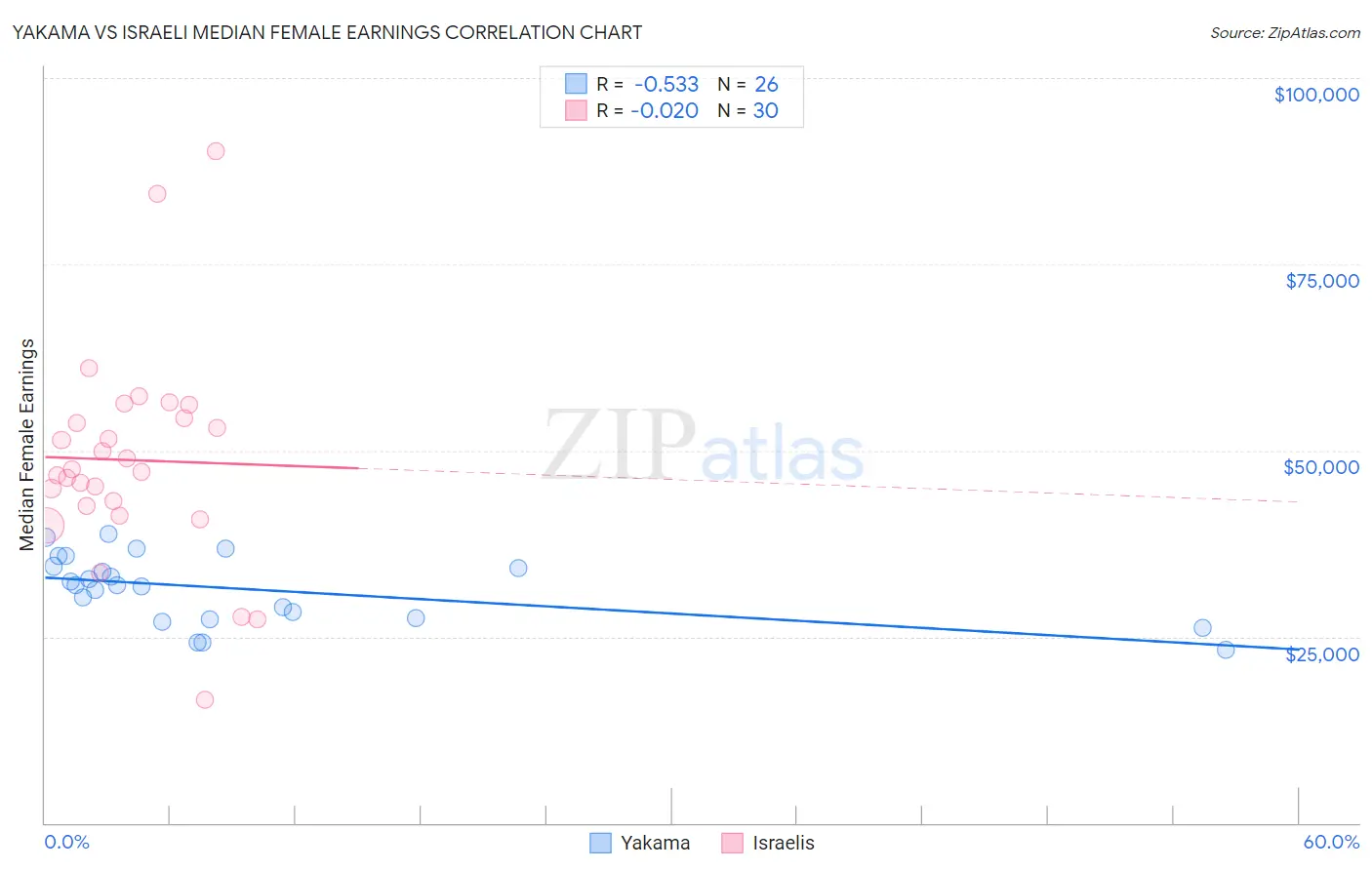 Yakama vs Israeli Median Female Earnings