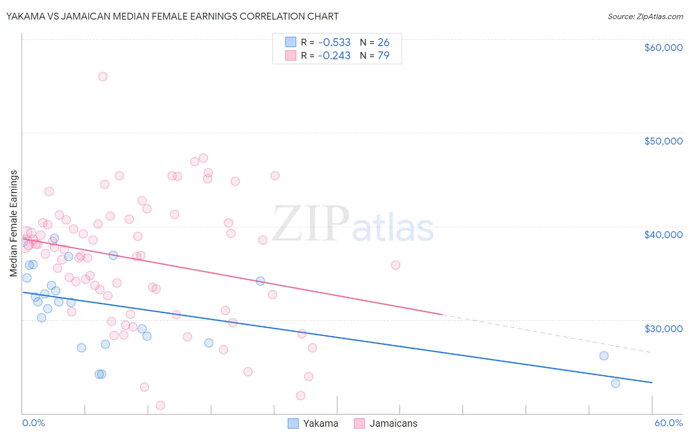 Yakama vs Jamaican Median Female Earnings