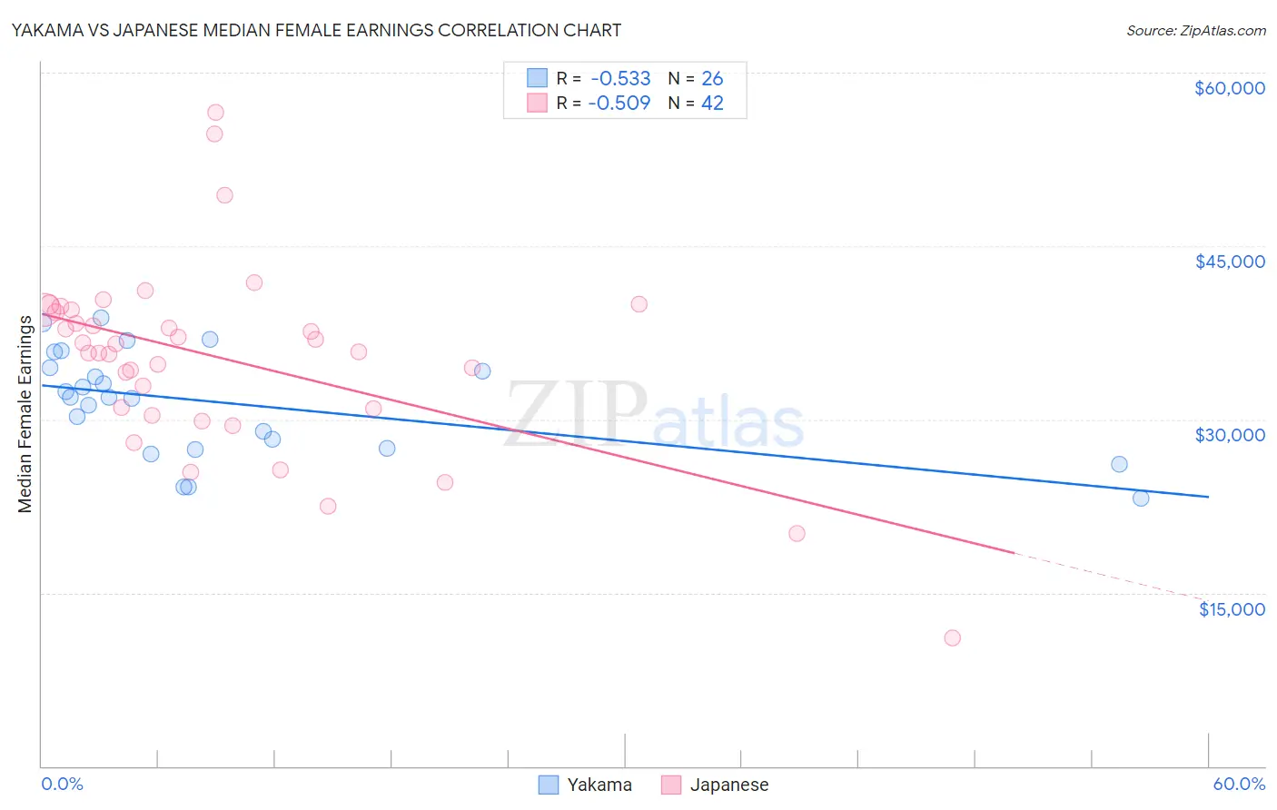 Yakama vs Japanese Median Female Earnings