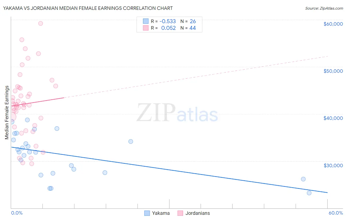 Yakama vs Jordanian Median Female Earnings