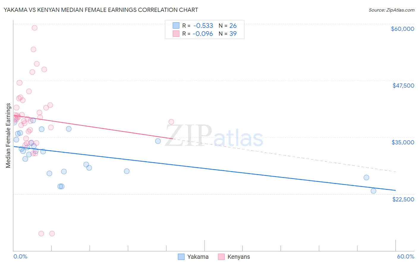 Yakama vs Kenyan Median Female Earnings