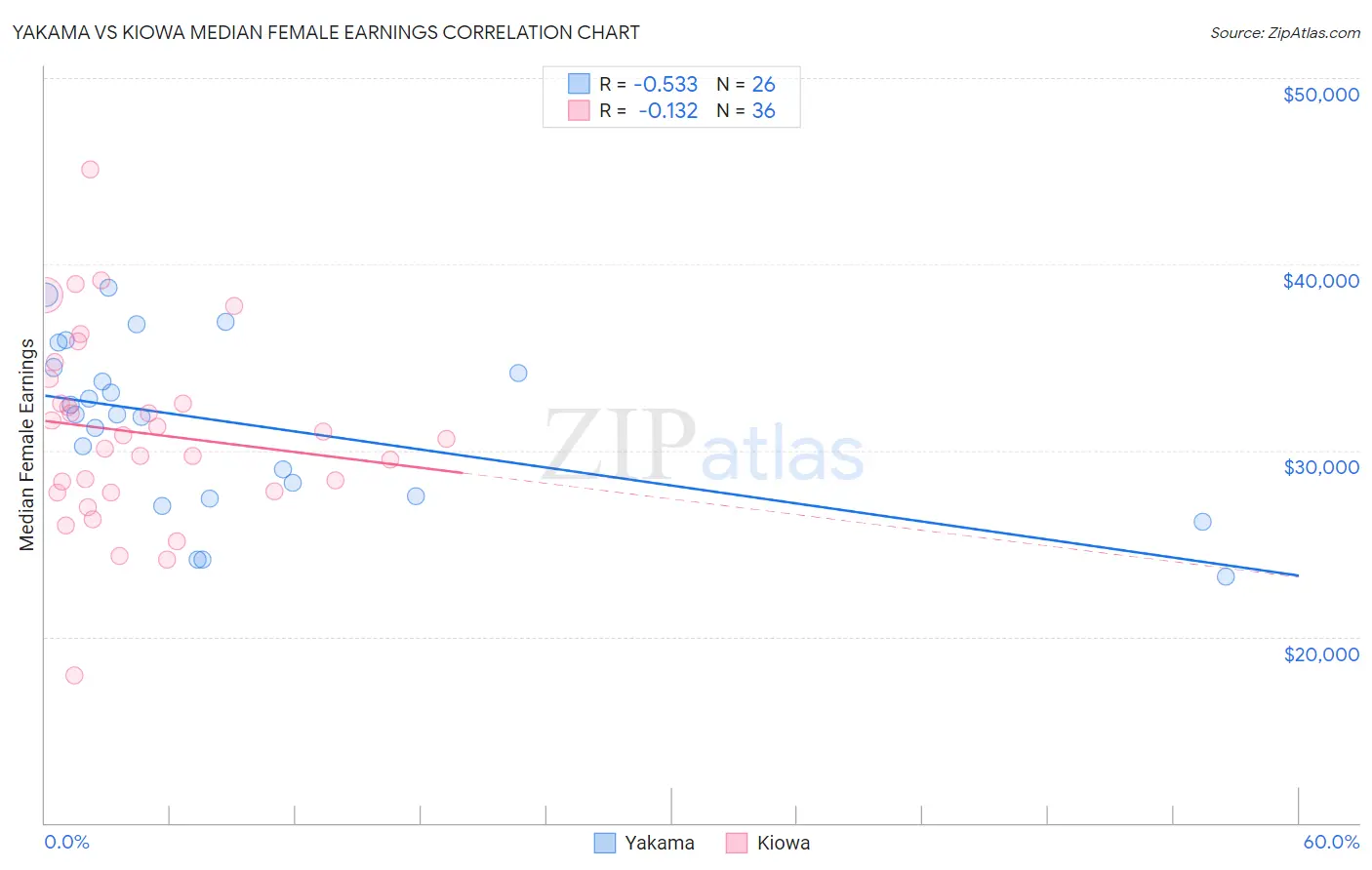 Yakama vs Kiowa Median Female Earnings