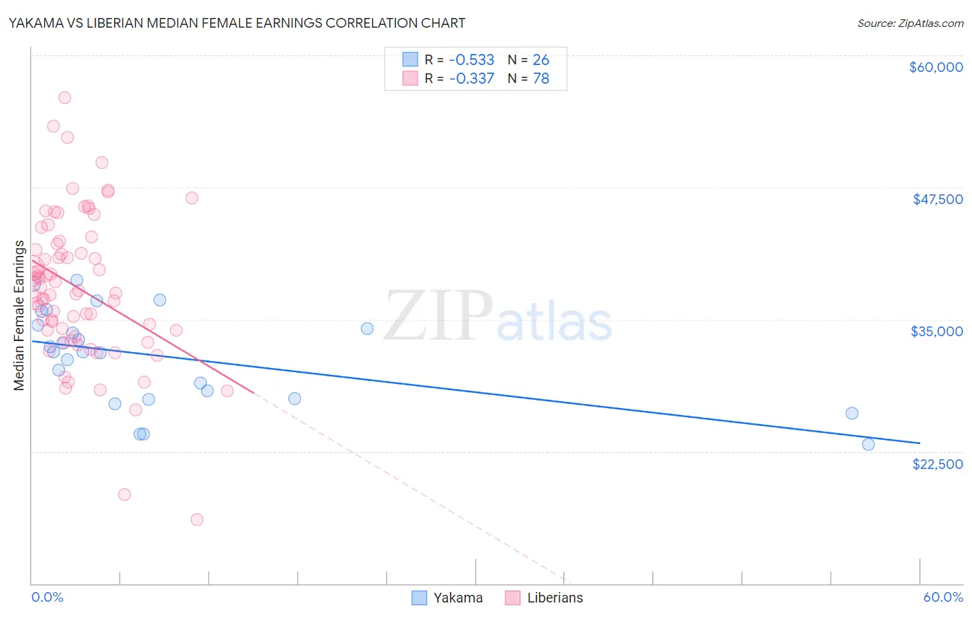 Yakama vs Liberian Median Female Earnings