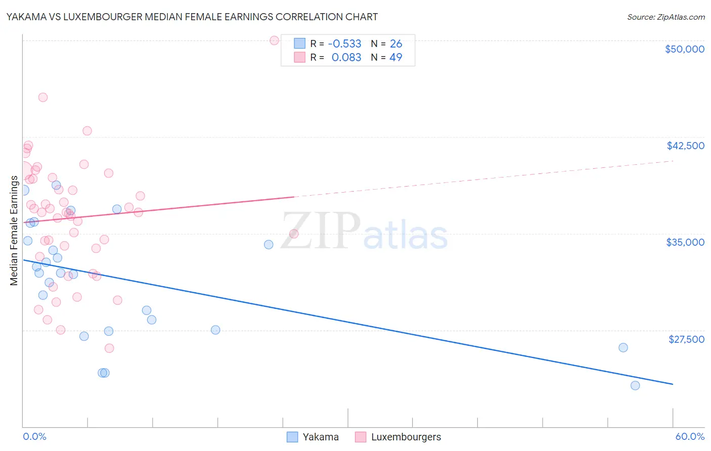 Yakama vs Luxembourger Median Female Earnings