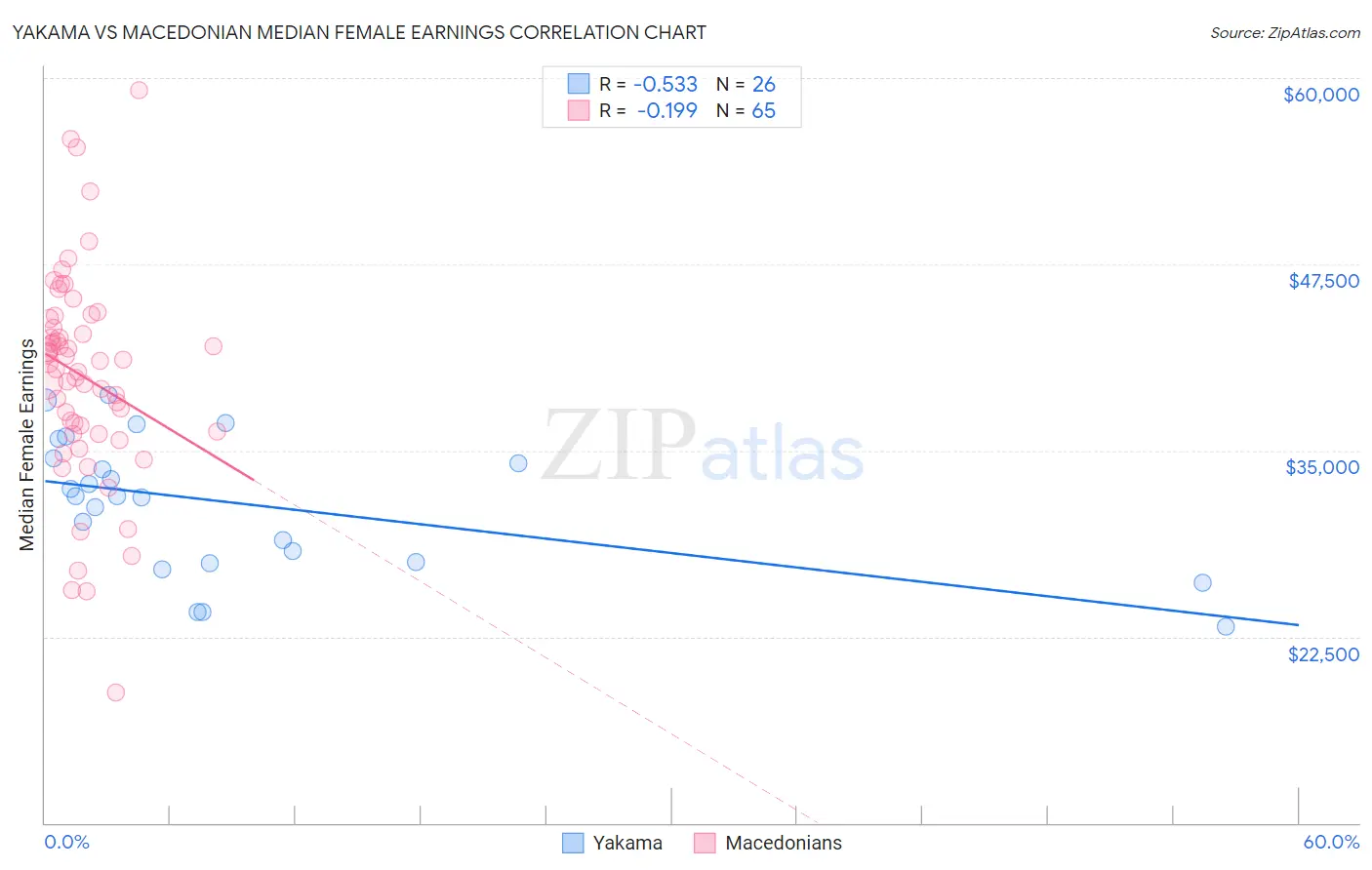 Yakama vs Macedonian Median Female Earnings