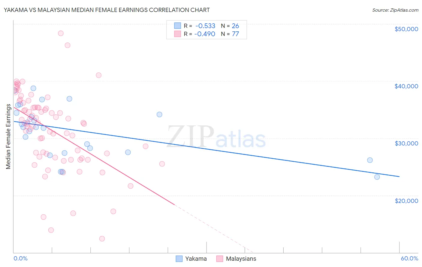 Yakama vs Malaysian Median Female Earnings