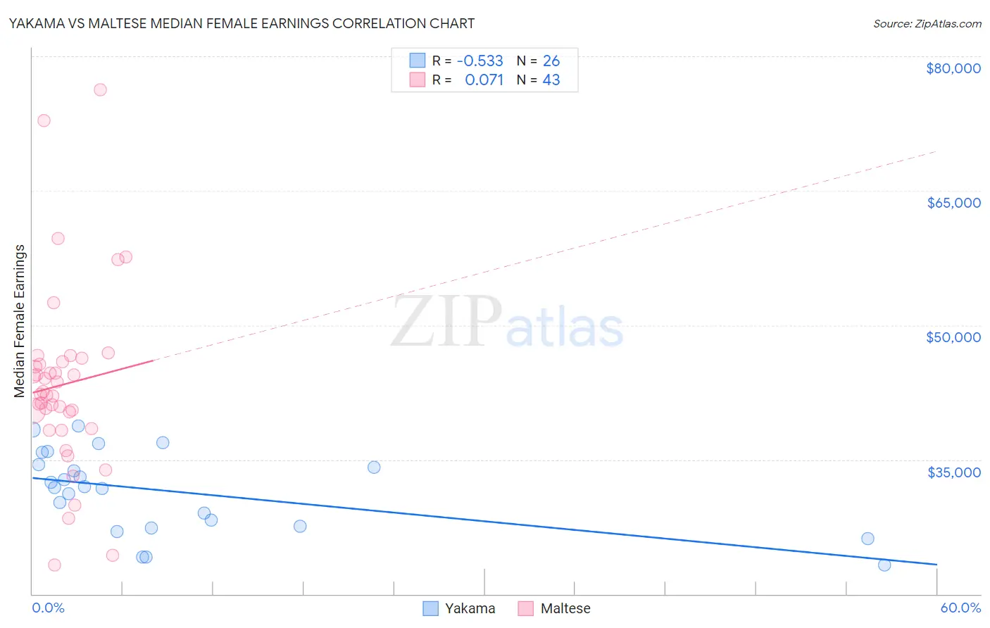 Yakama vs Maltese Median Female Earnings