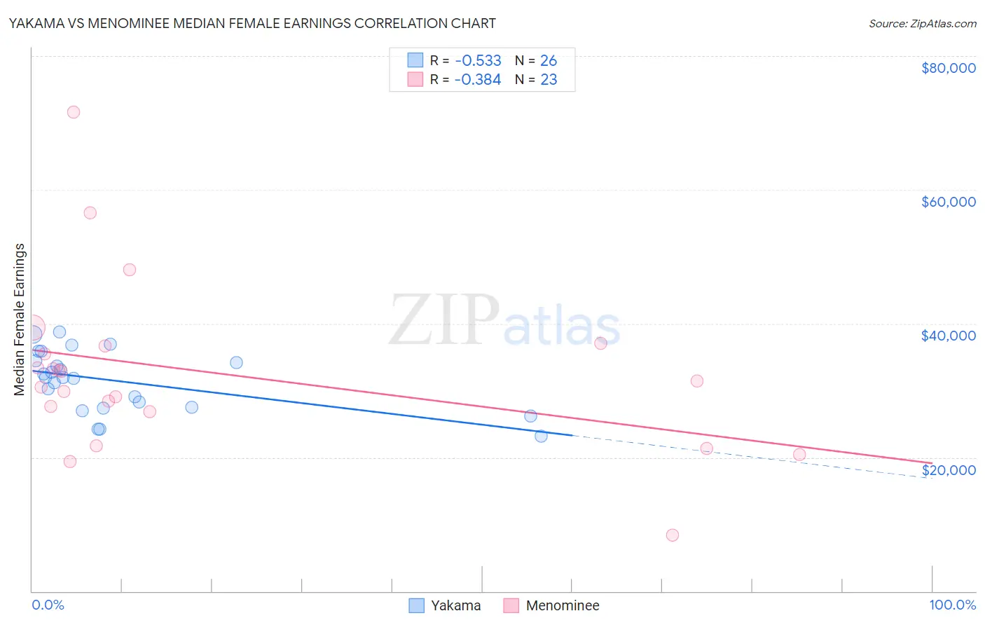 Yakama vs Menominee Median Female Earnings