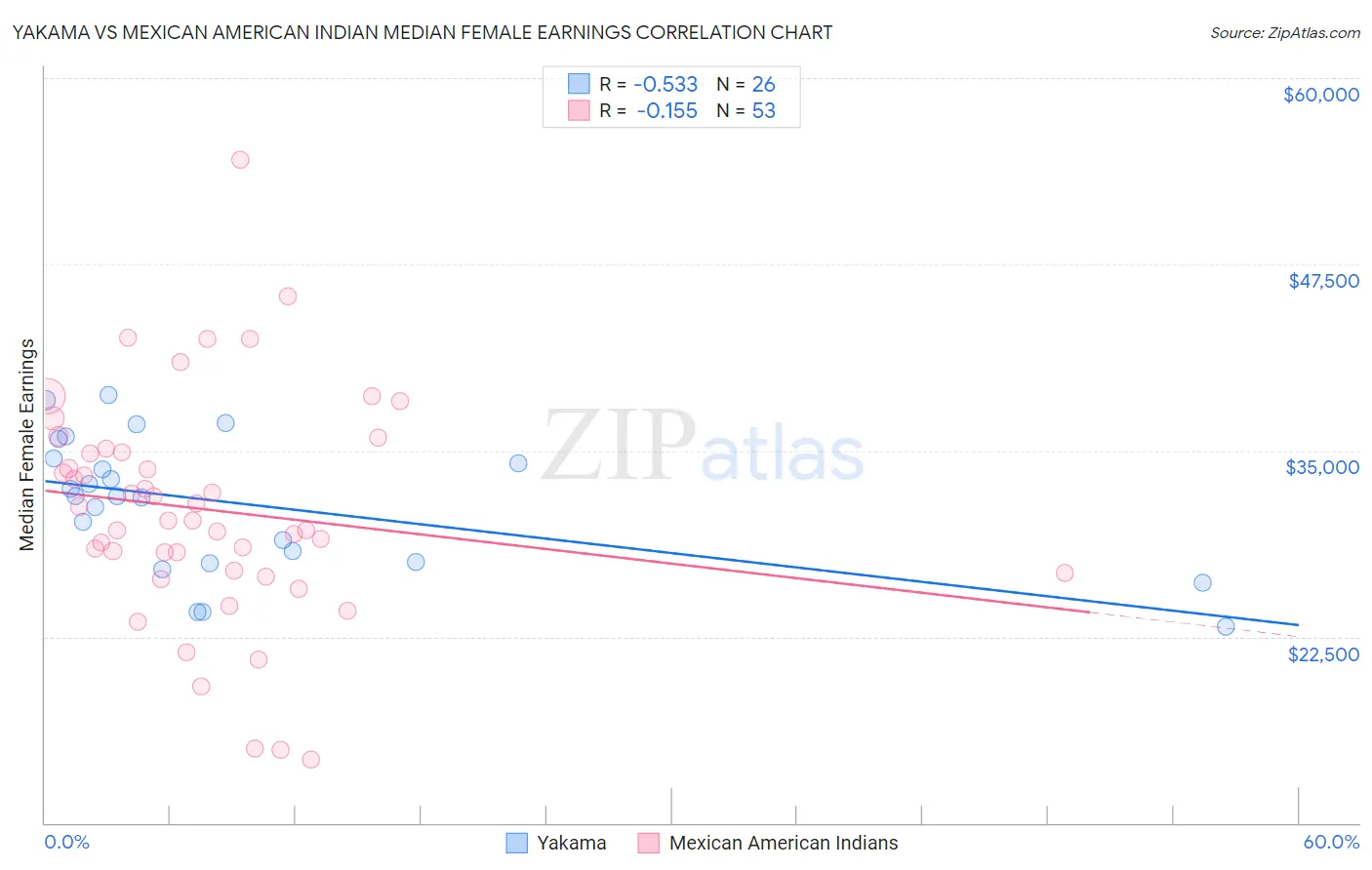 Yakama vs Mexican American Indian Median Female Earnings