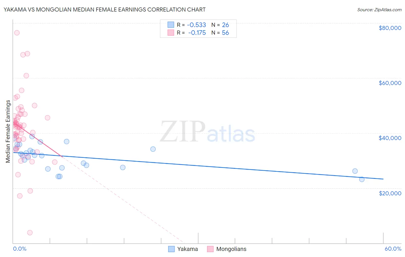 Yakama vs Mongolian Median Female Earnings