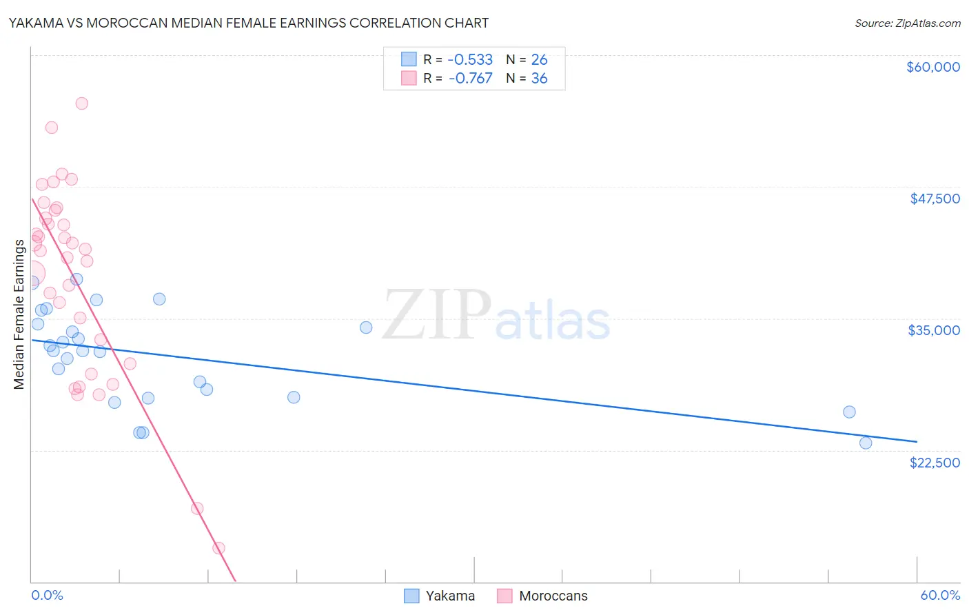 Yakama vs Moroccan Median Female Earnings