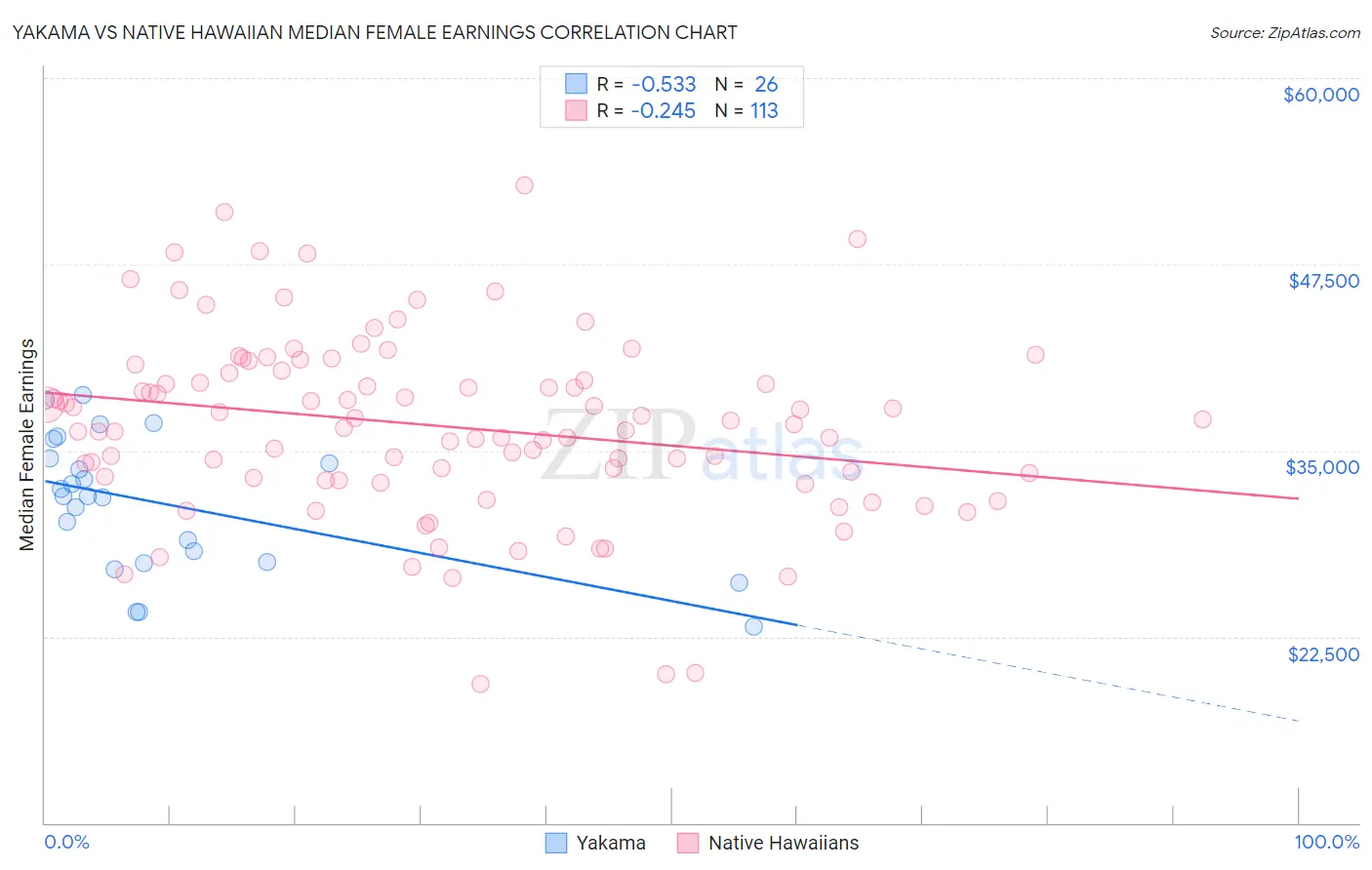 Yakama vs Native Hawaiian Median Female Earnings