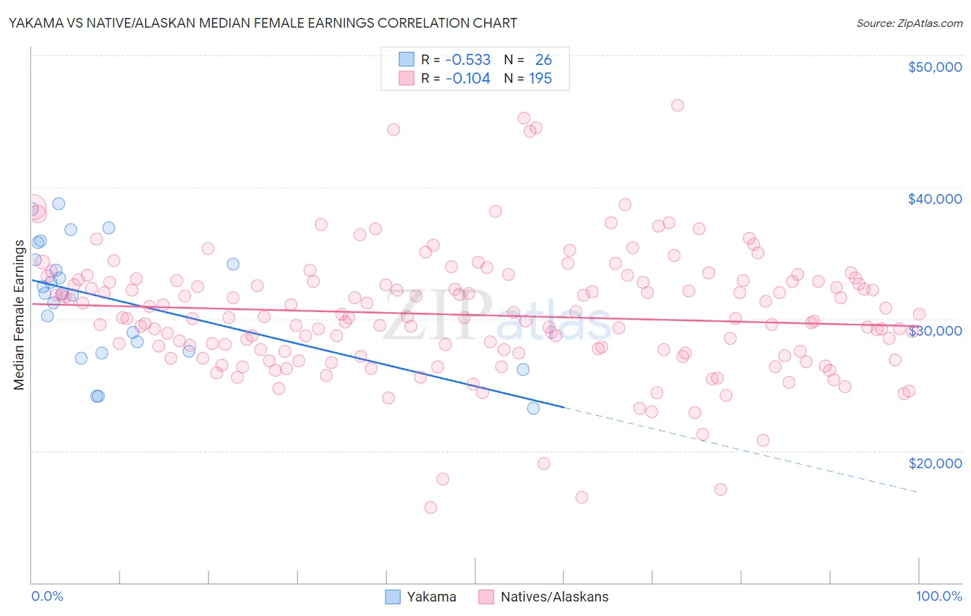 Yakama vs Native/Alaskan Median Female Earnings
