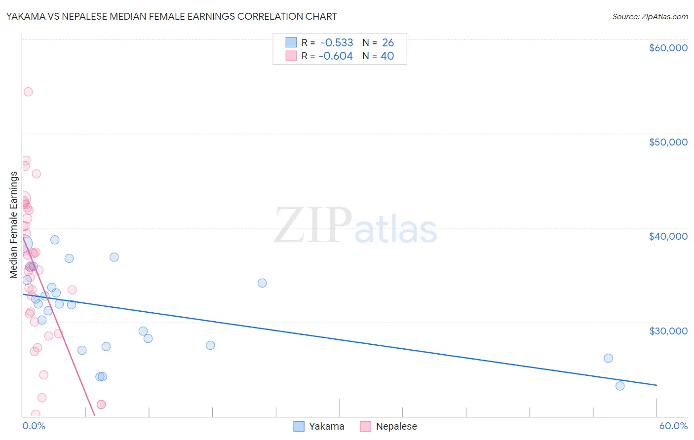 Yakama vs Nepalese Median Female Earnings