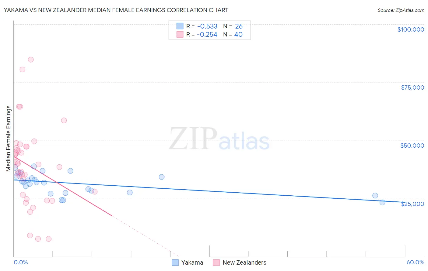 Yakama vs New Zealander Median Female Earnings