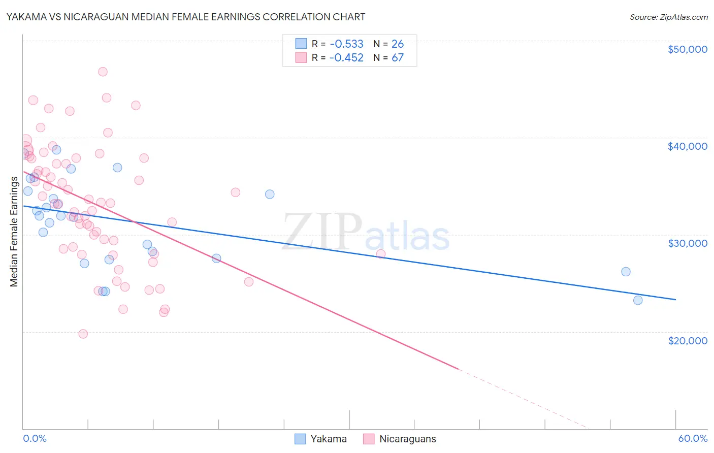 Yakama vs Nicaraguan Median Female Earnings