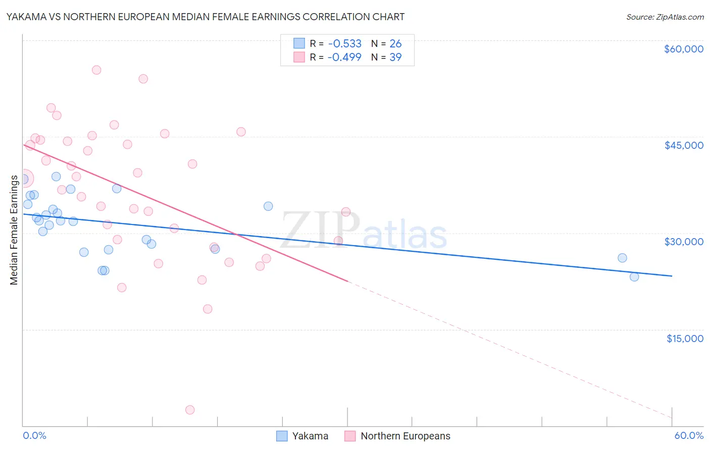 Yakama vs Northern European Median Female Earnings