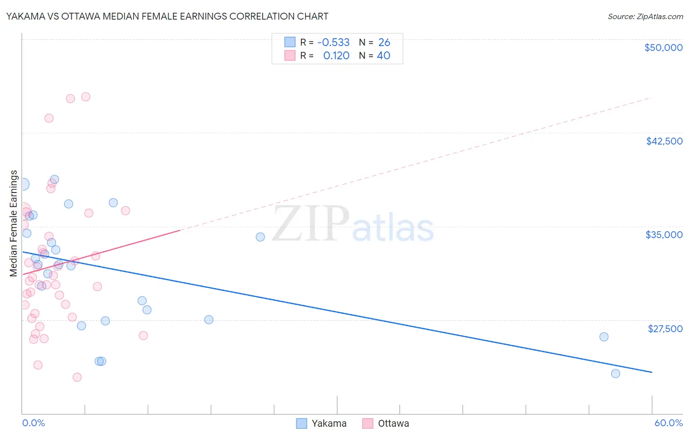 Yakama vs Ottawa Median Female Earnings